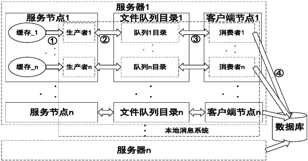 Method and system for cache data decoupling persistence based on Ignite grid