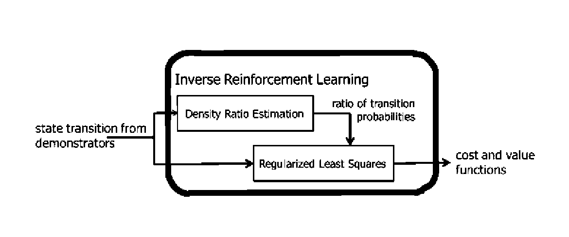 Inverse reinforcement learning by density ratio estimation