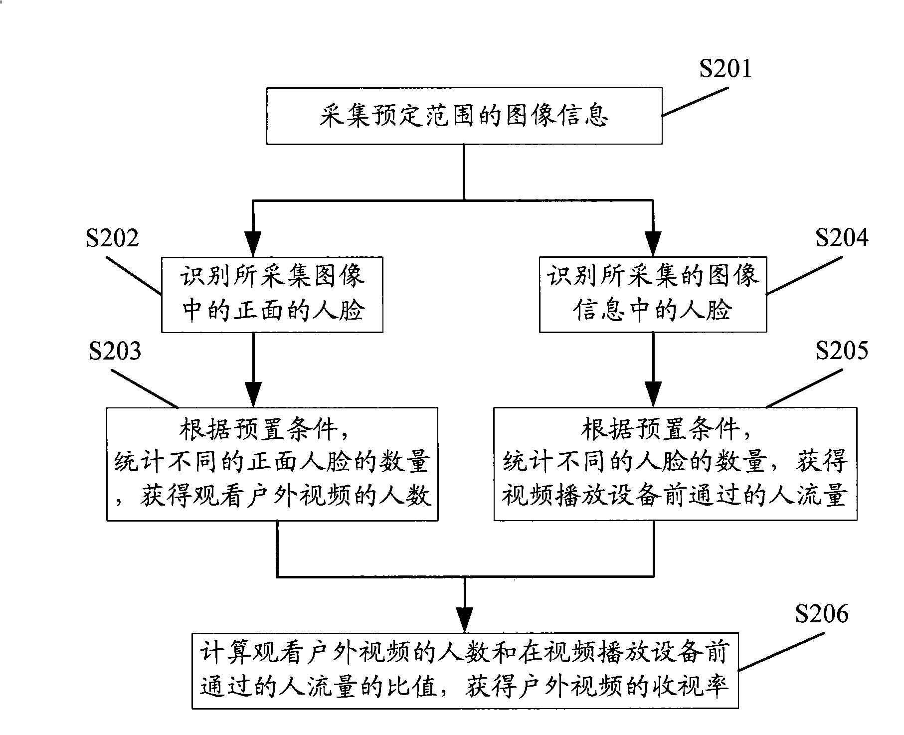 Method and system for number of outdoor video receiving people statistic