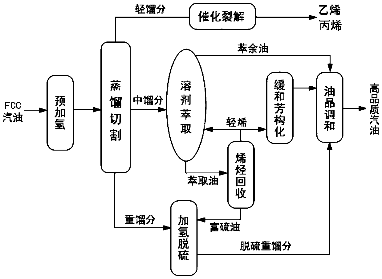 Method for upgrading the quality of high olefin catalytic cracking gasoline