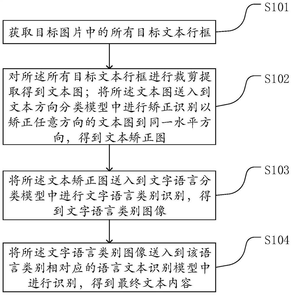Text detection and recognition method and system combined with text classification