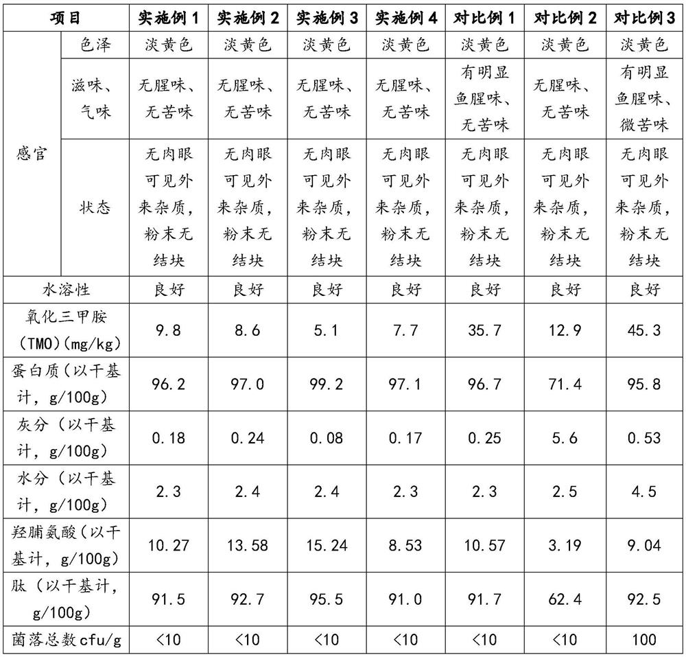 A kind of fermented collagen peptide and preparation method thereof