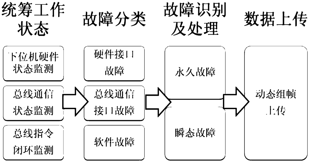 A method for fault monitoring and processing of a lower computer