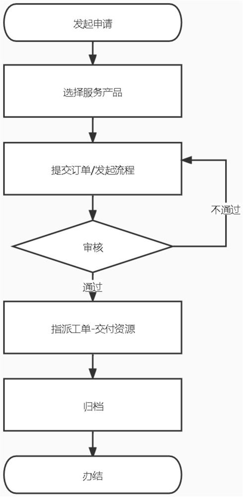 Examination and approval flow implementation method and system applied to multi-cloud scene