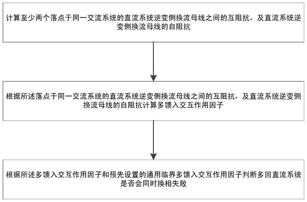 A Judgment Method and System for Simultaneous Commutation Failure of Multi-circuit DC