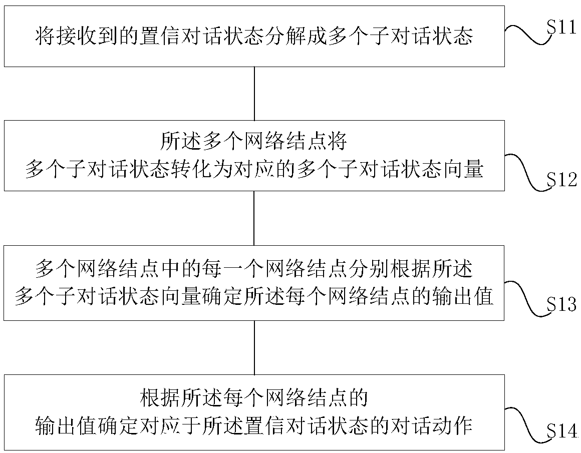 Structured-neural-network-based dialogue method and system, equipment and storage medium