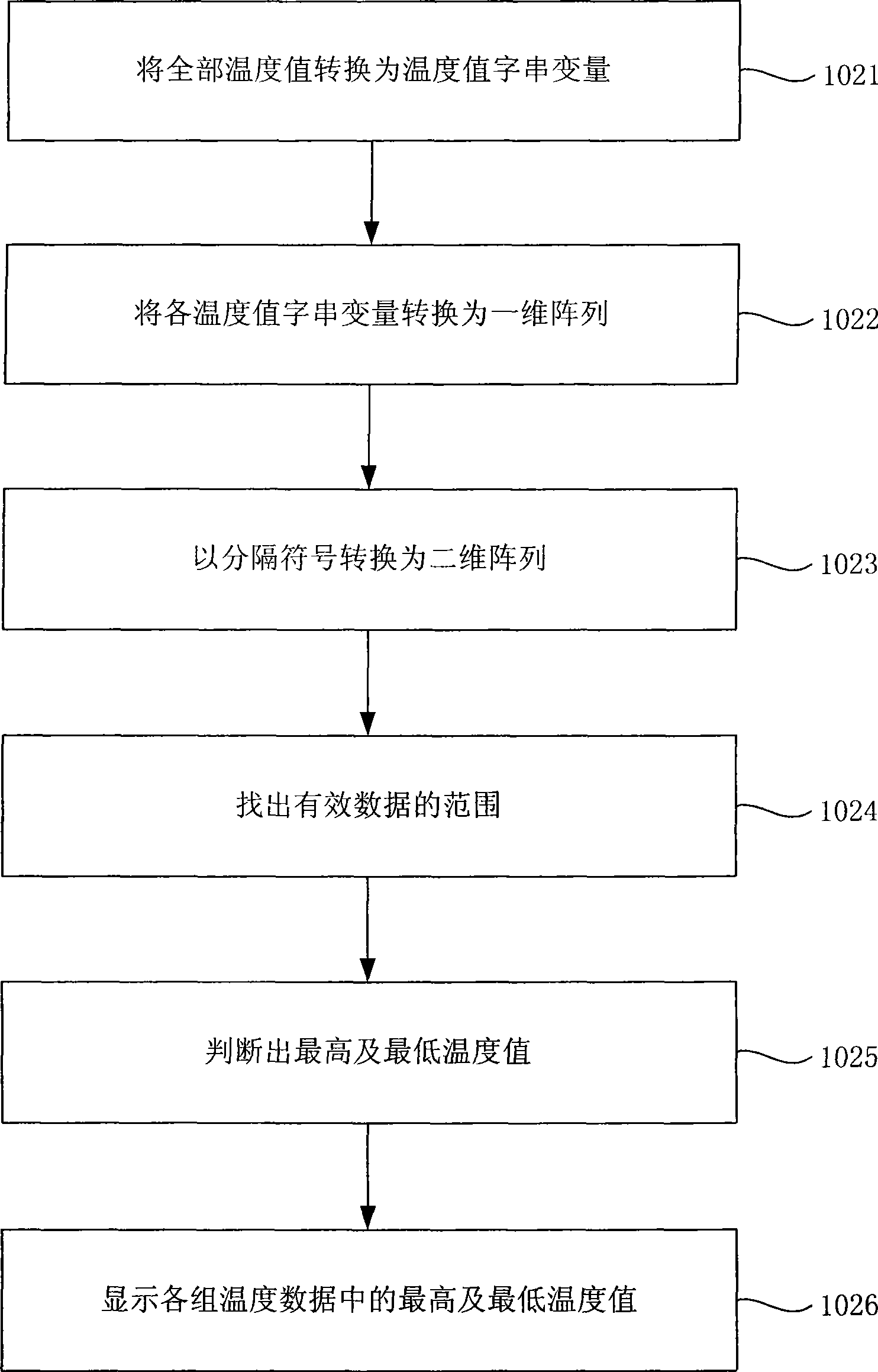 Method for collecting temperature data