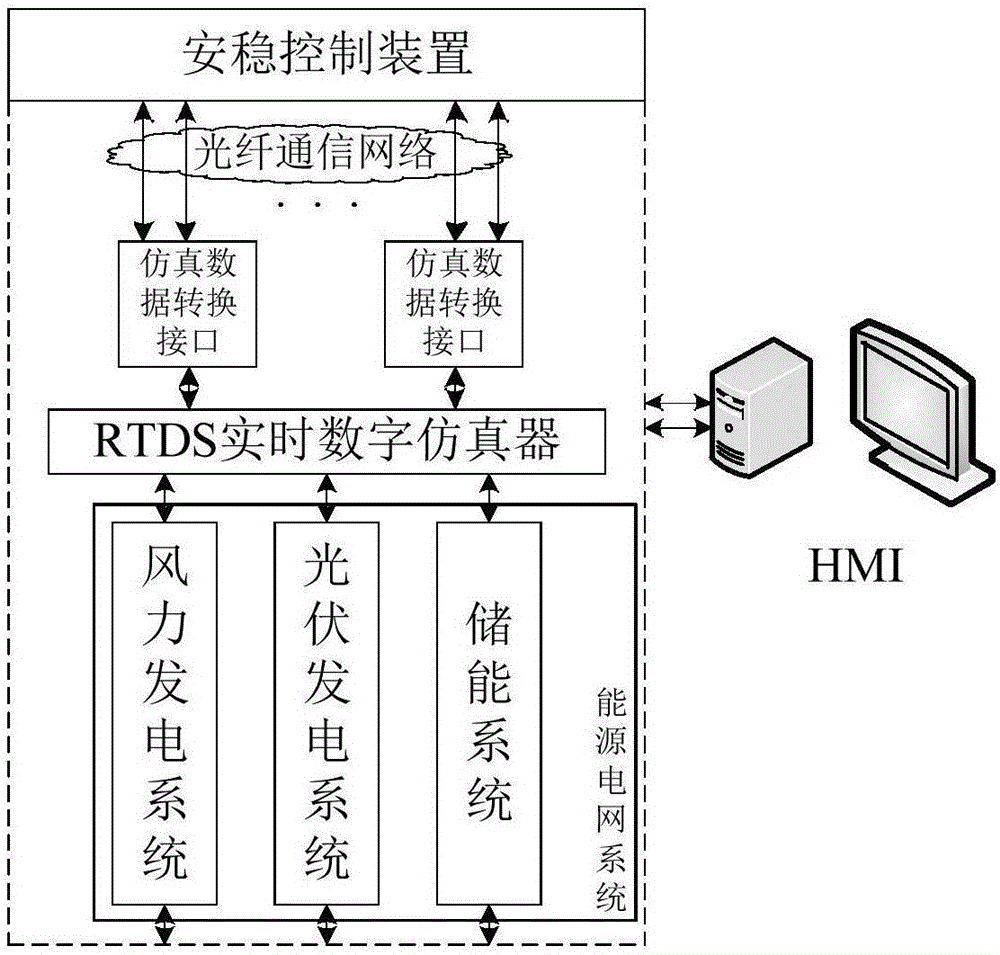 Power grid stability test system containing multiple types of high-penetration new energy based on RTDS and method thereof