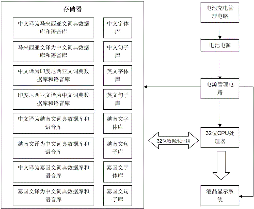 PDA (Personal Digital Assistant) translation system for inter-translating Chinese and languages of ASEAN (the Association of Southeast Asian Nations) countries