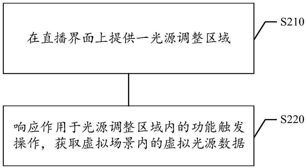 Virtual scene generation method and device, storage medium and electronic equipment