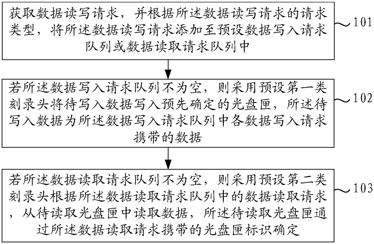 Data reading and writing method and device, electronic equipment and readable storage medium