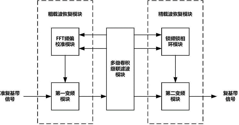 Dual-pilot frequency carrier resetting device for aviation wireless communication