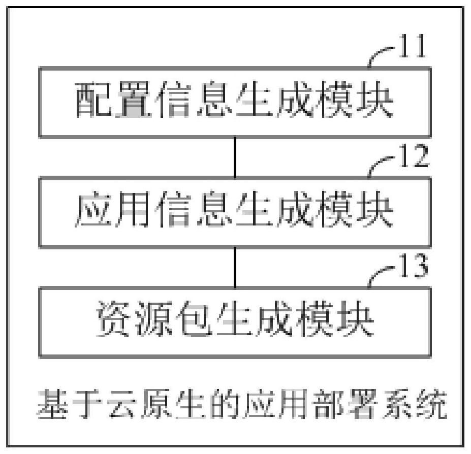 Application deployment system, method and equipment based on cloud native, and storage medium