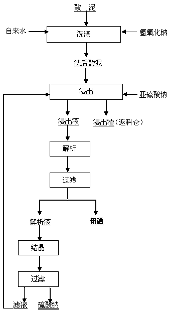 Method for separating and extracting selenium from copper smelting wet process dust collection acid mud