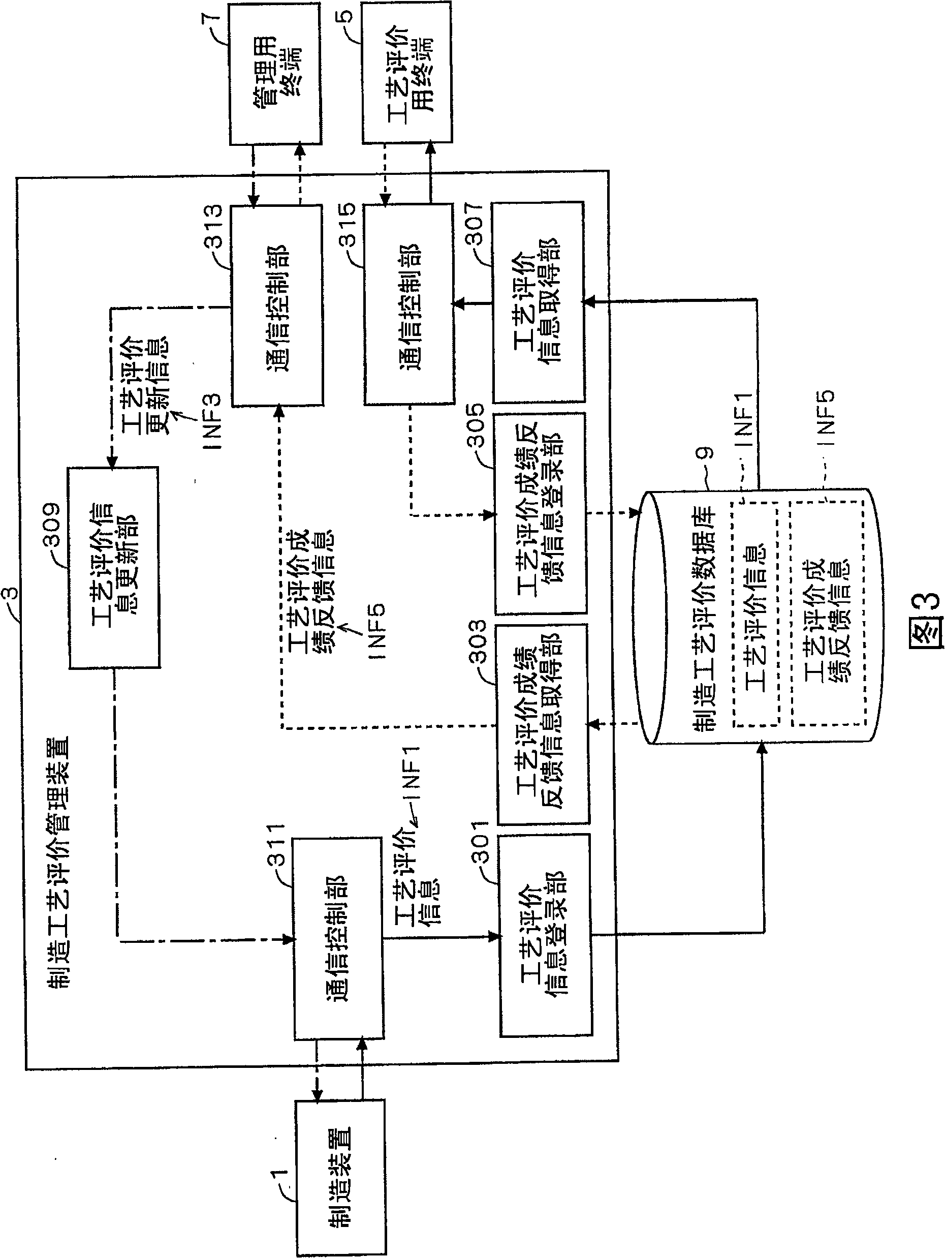 Industrial process evaluation device and industrial process evaluation method