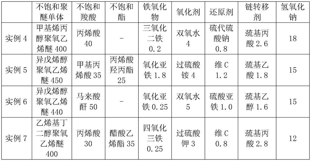 Method for stably synthesizing polycarboxylate superplasticizer under low temperature conditions