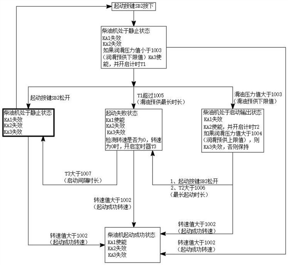 A starting protection method for a marine diesel engine