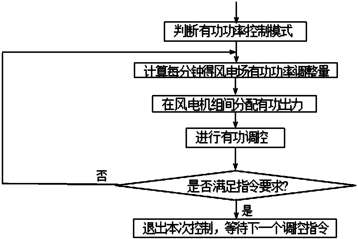 Wind power active power automatic control method for wind farm monitoring system