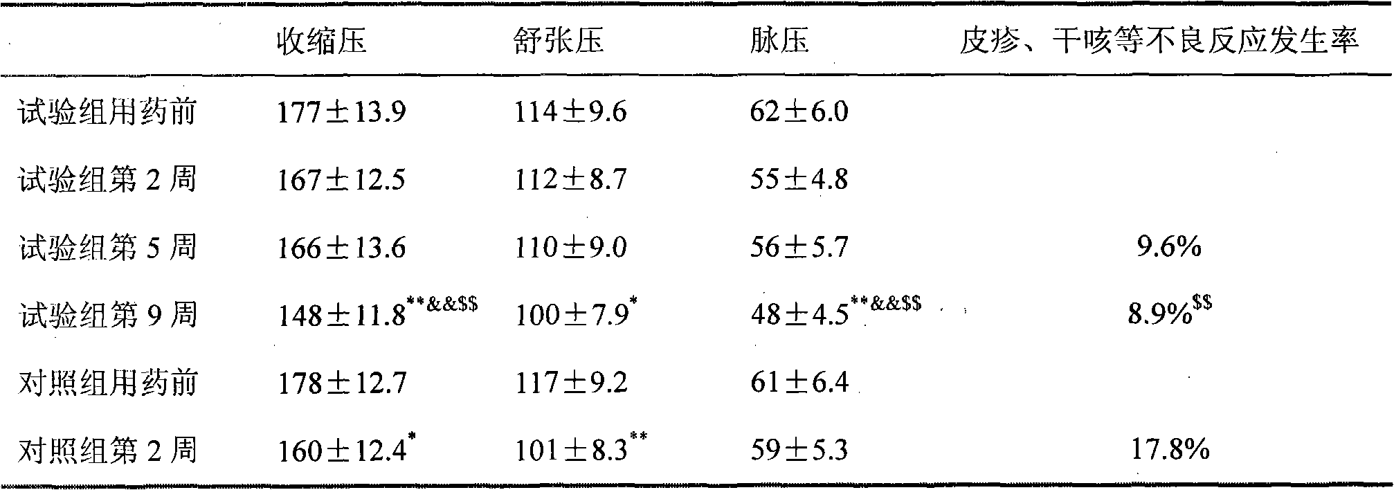 Medicine combination containing isosorbide mononitrate for treating high blood pressure