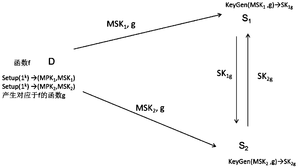 A safe and efficient outsourcing calculation implementation method and system