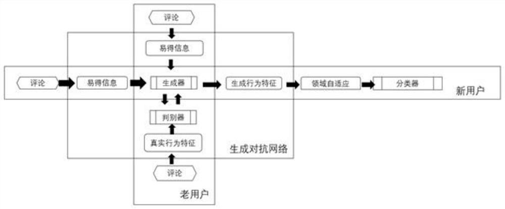 Spam comment detection and classification system and method under cold start condition