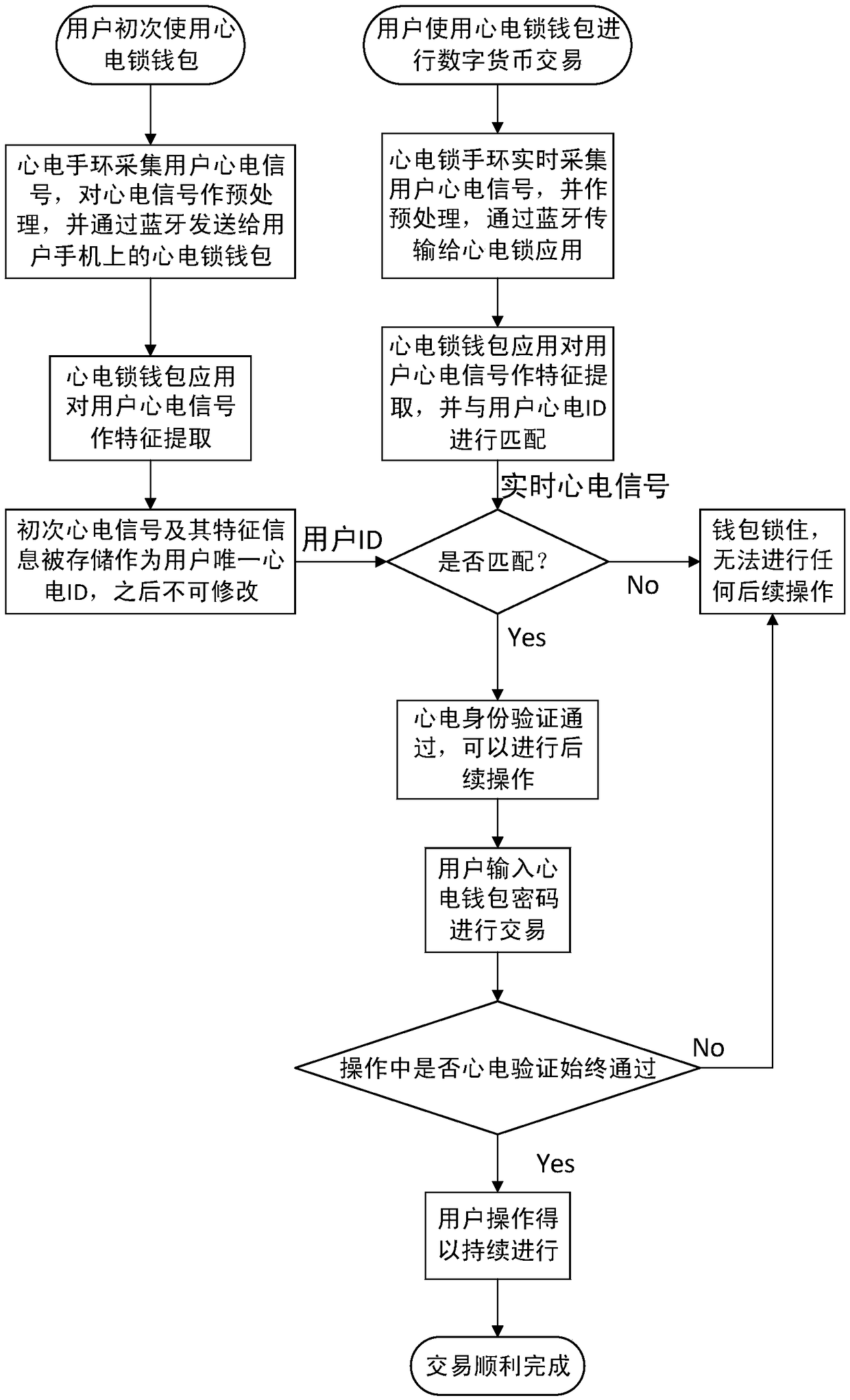 Digital currency wallet based on electrocardiosignal identity authentication