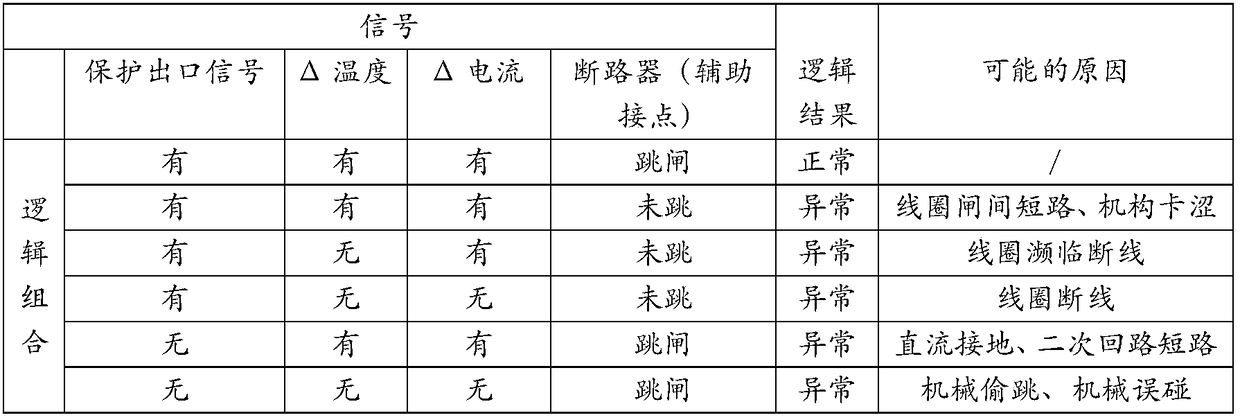 Circuit breaker action behavior analysis device based on thermal effect and electrical characteristic quantity