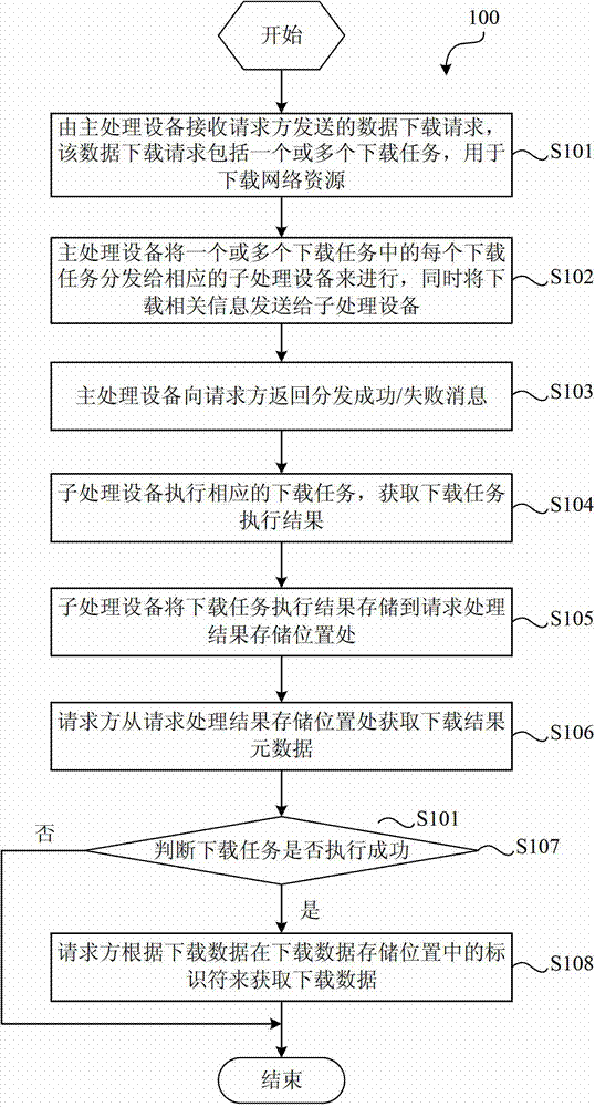 Method, device, and system for processing data download request