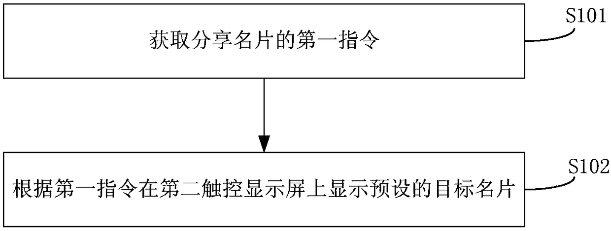 Calling card sharing method based on dual screens, mobile terminal and device