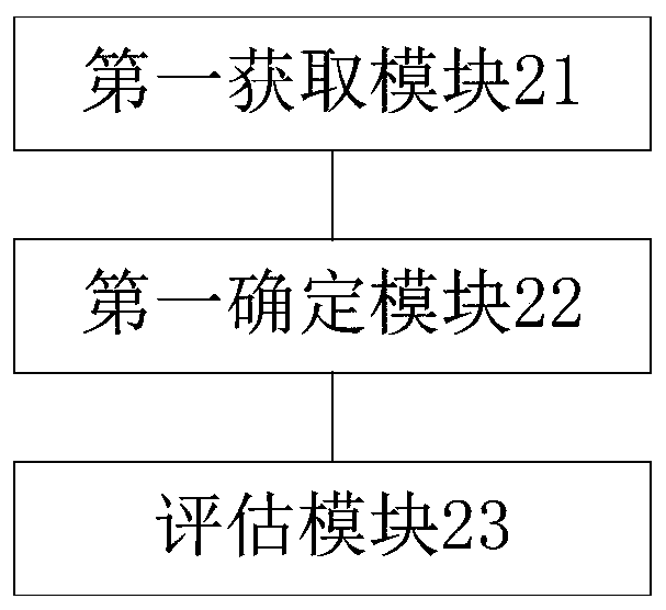 Railway transportation safety evaluation method and device and computer equipment