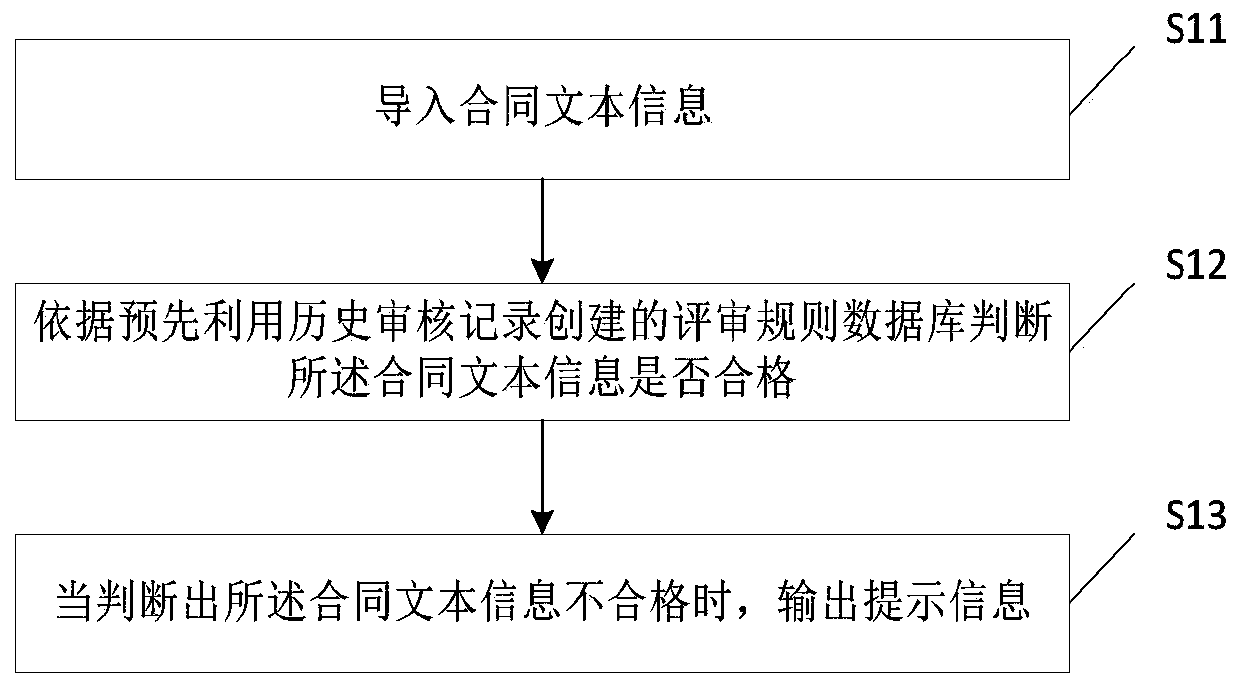 Contract intelligent auditing method and device, computer device and storage medium