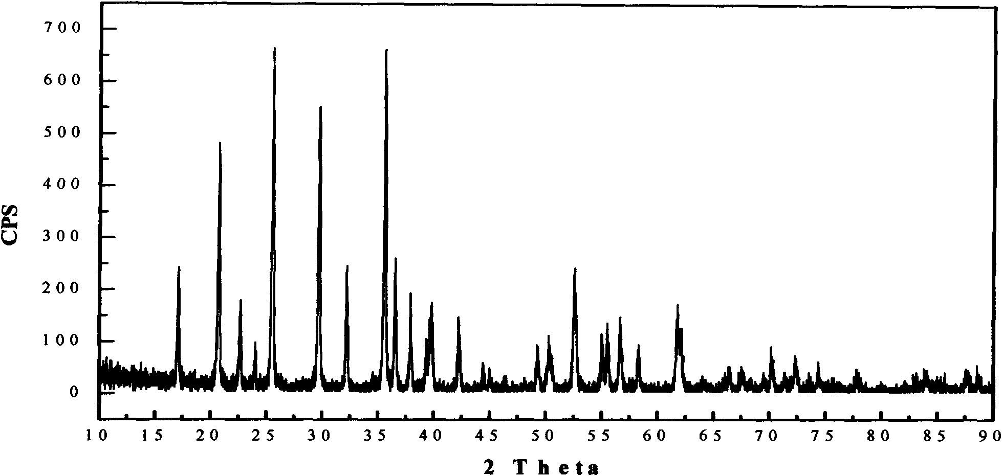 Method for preparing lithium iron phosphate material and cladding the material with carbon