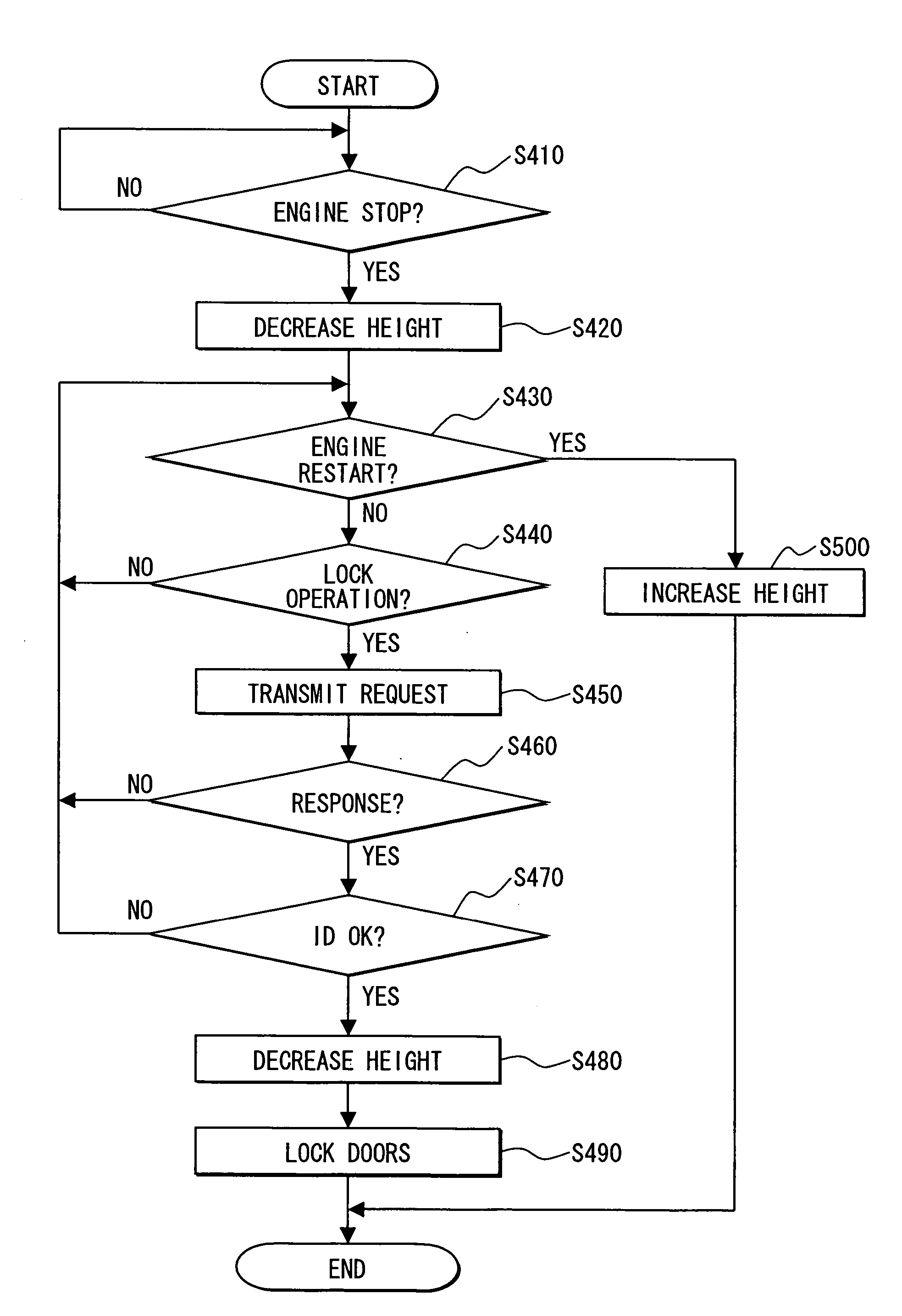 System and method for controlling vehicle equipment