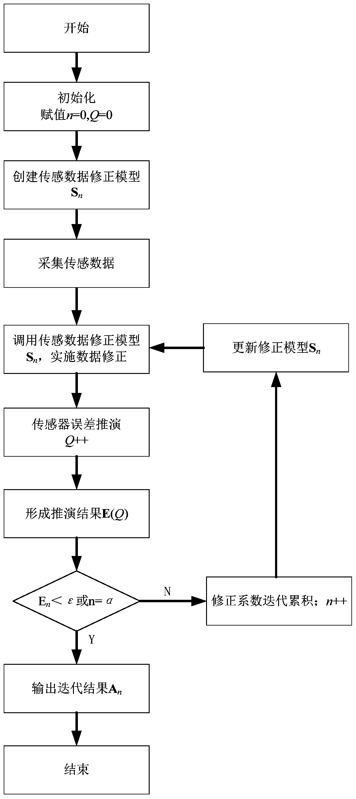 Data-driven electric quantity sensor error online evaluation closed-loop improvement method and system and medium