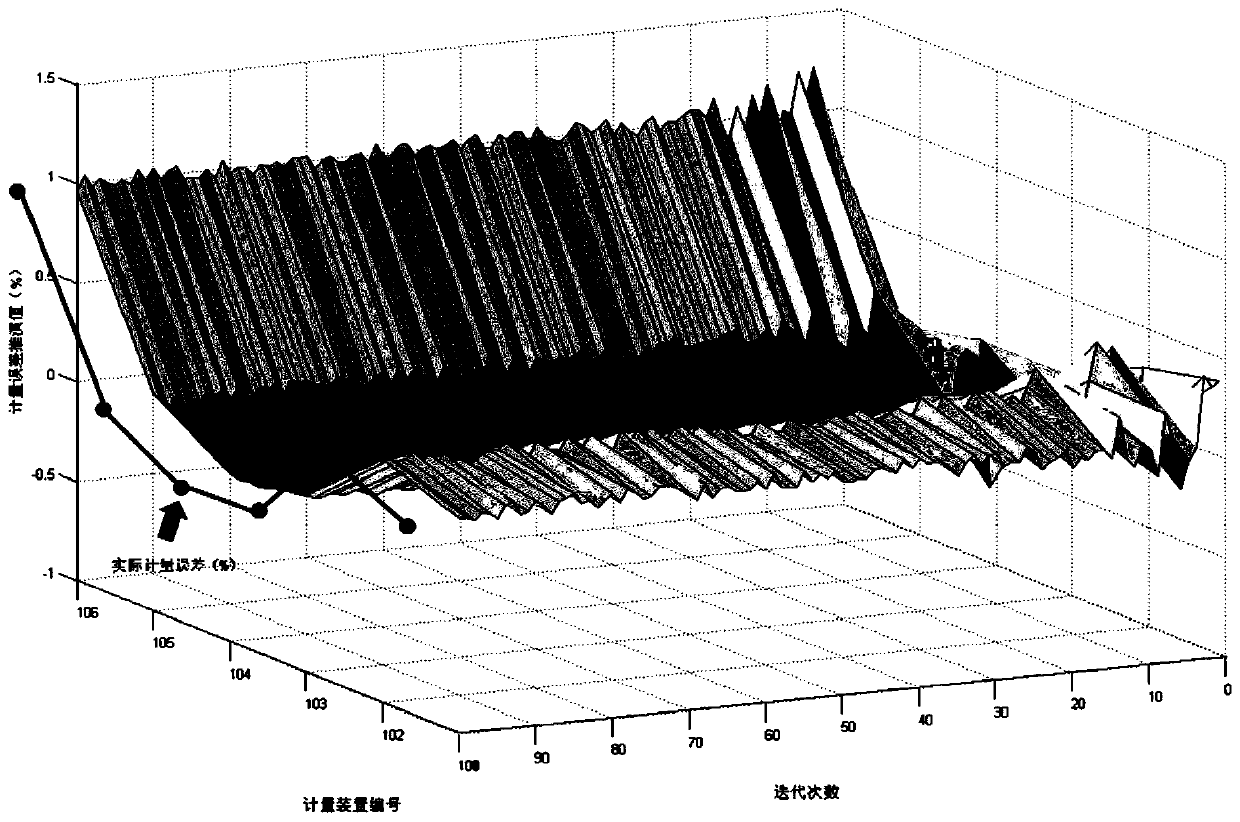 Data-driven electric quantity sensor error online evaluation closed-loop improvement method and system and medium