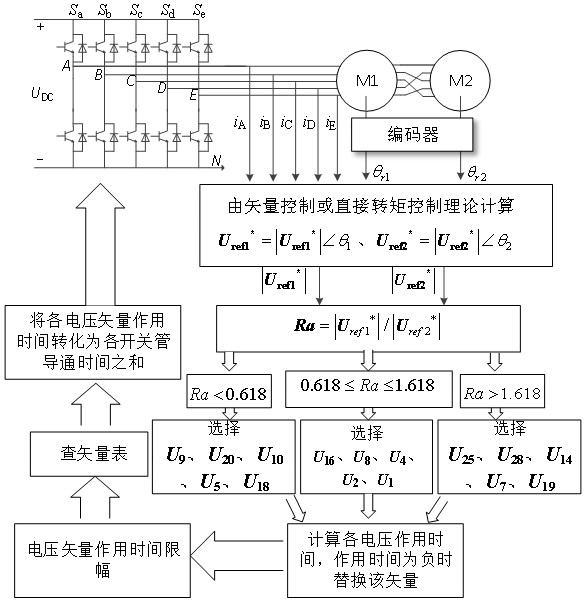 A five-phase inverter space voltage vector modulation method without sector division