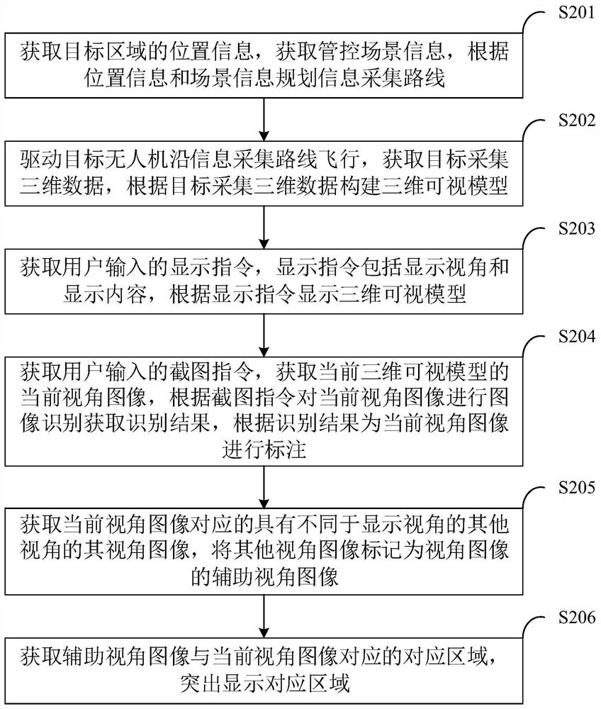 Three-dimensional visual power transmission line management and control method and system, intelligent terminal and medium