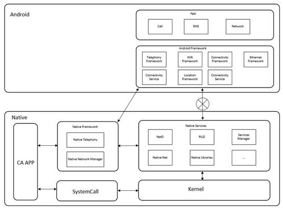 Vehicle-mounted network architecture system and method based on Android platform