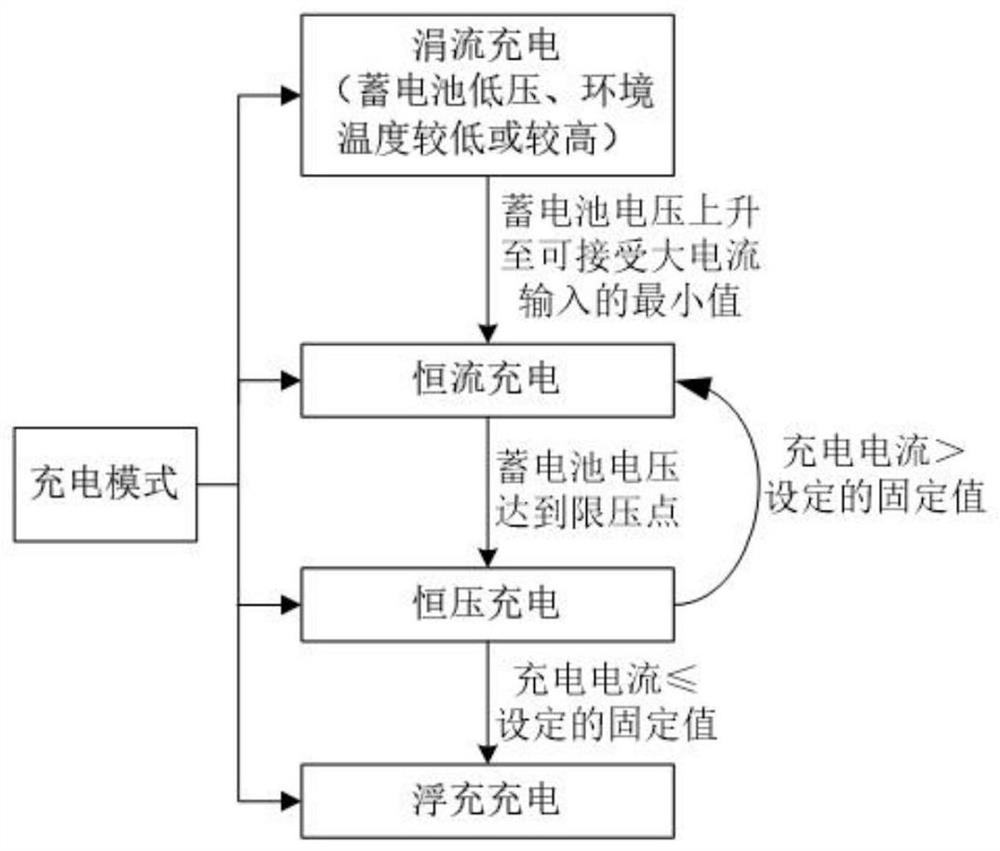 Method for charging storage battery by aviation power distribution product charger