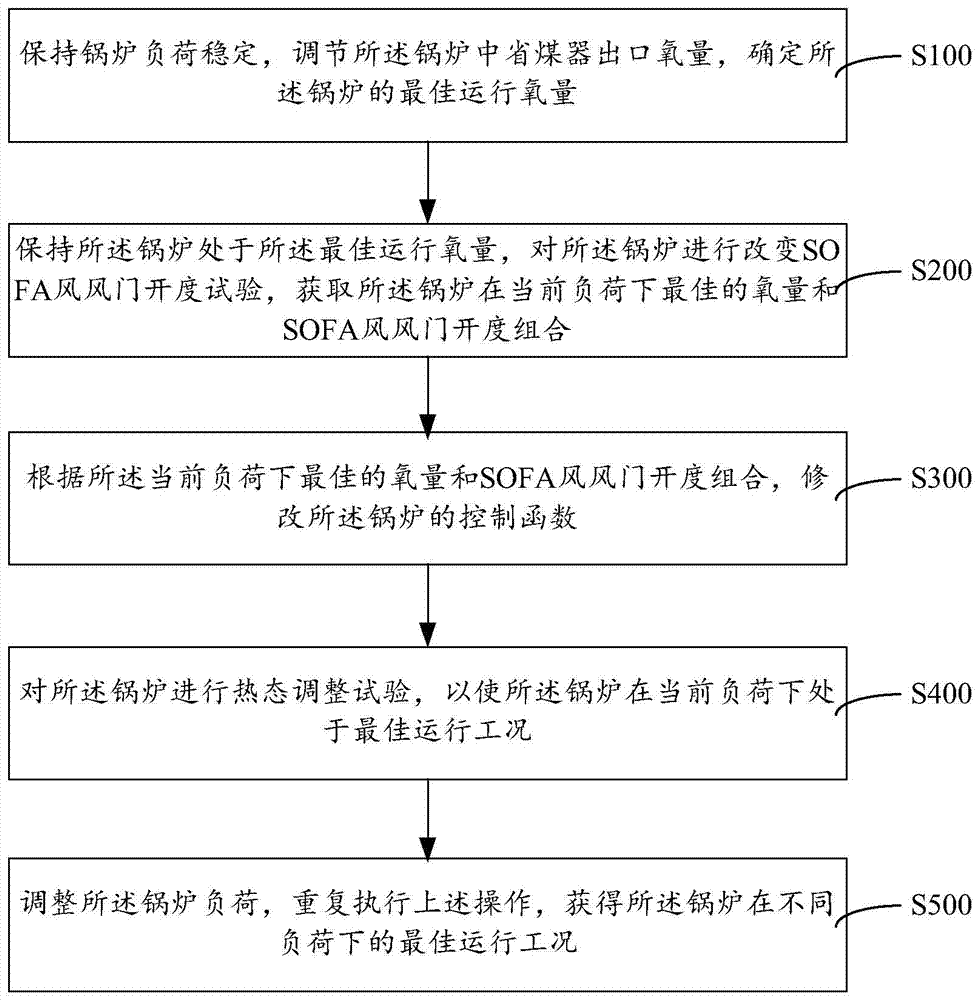 Combustion adjustment and optimization method and system for thermal power plant boilers