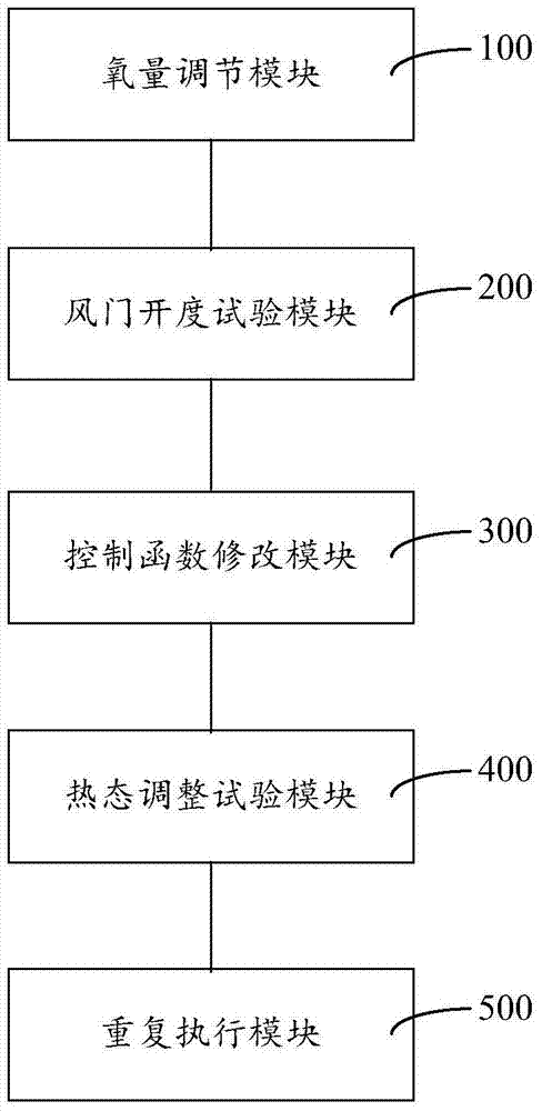 Combustion adjustment and optimization method and system for thermal power plant boilers