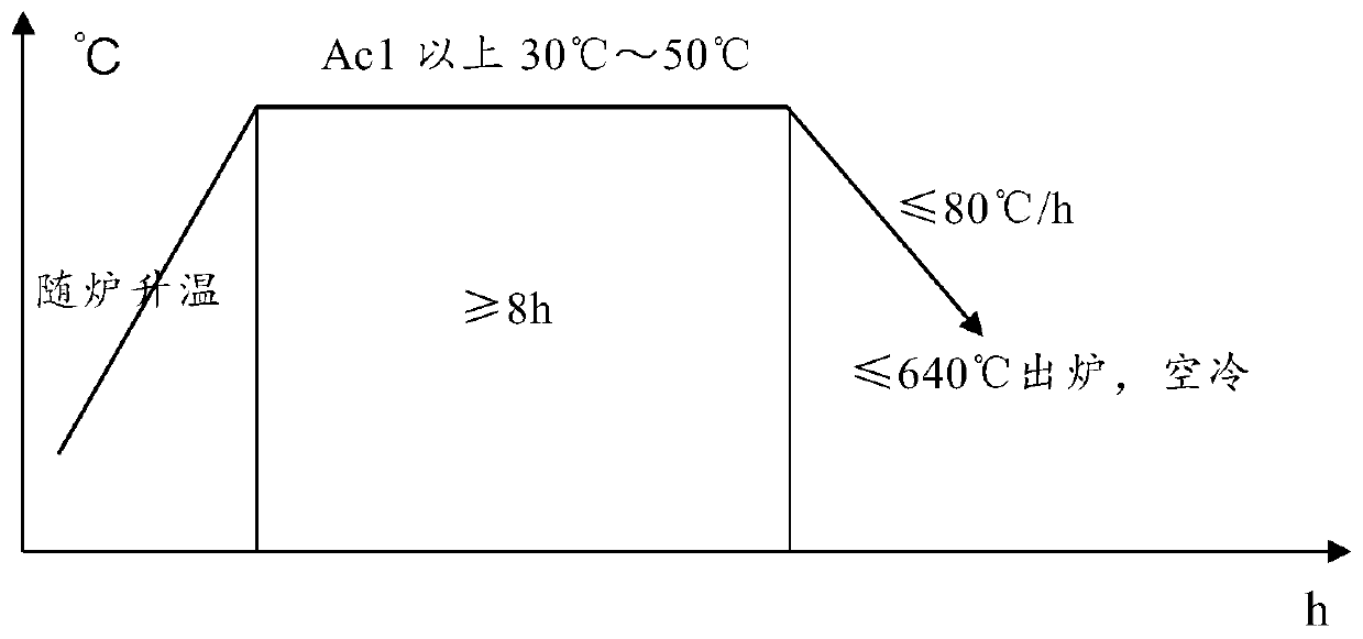 A kind of quenching and tempering method of 12cr13 stainless steel bar