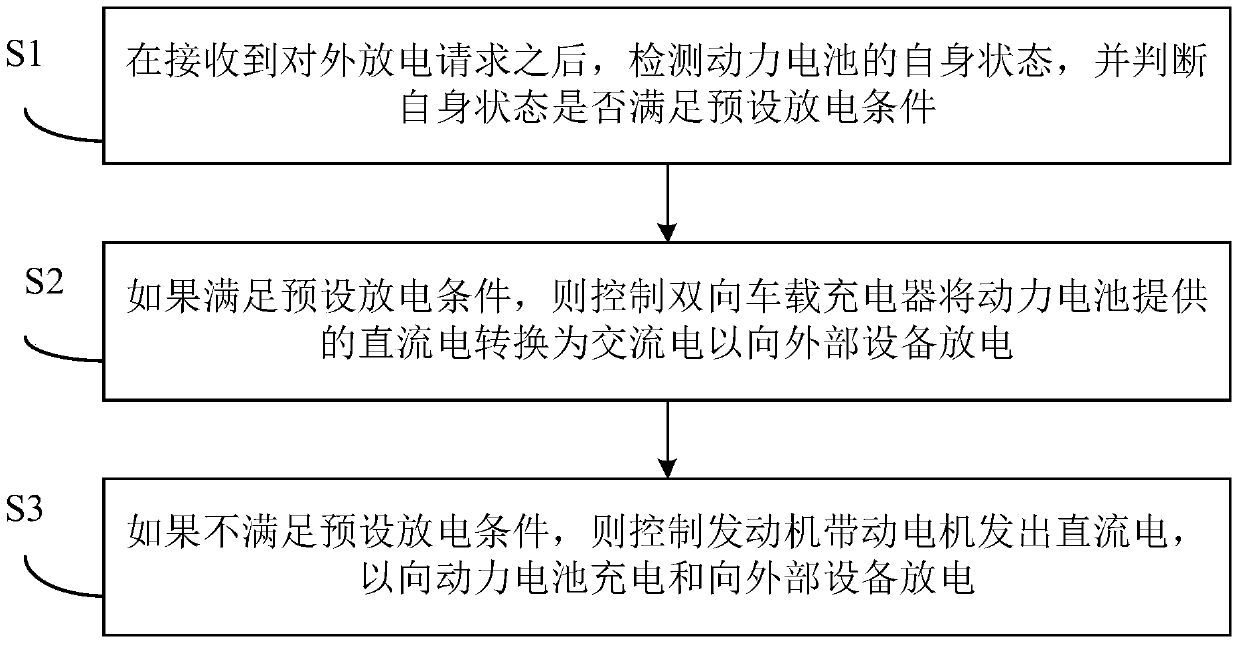 Discharging method and system for hybrid electric vehicle