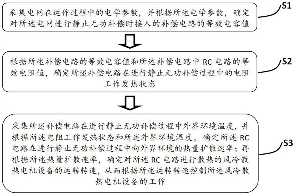 Control method and system for static reactive power compensation of power grid