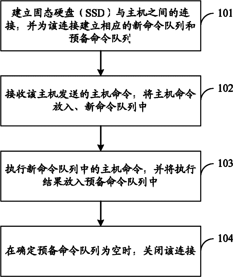 Connecting and processing method of solid state disk (SSD), SSD and system