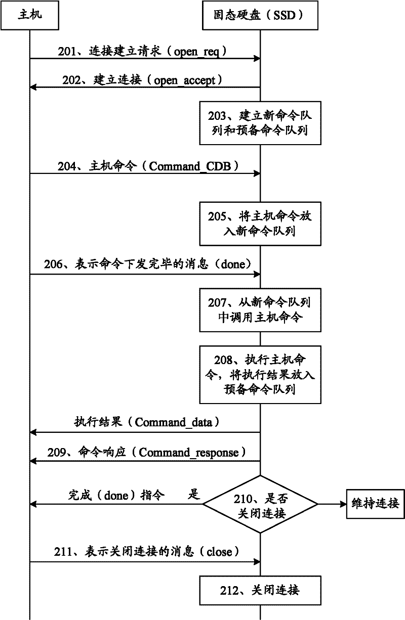 Connecting and processing method of solid state disk (SSD), SSD and system