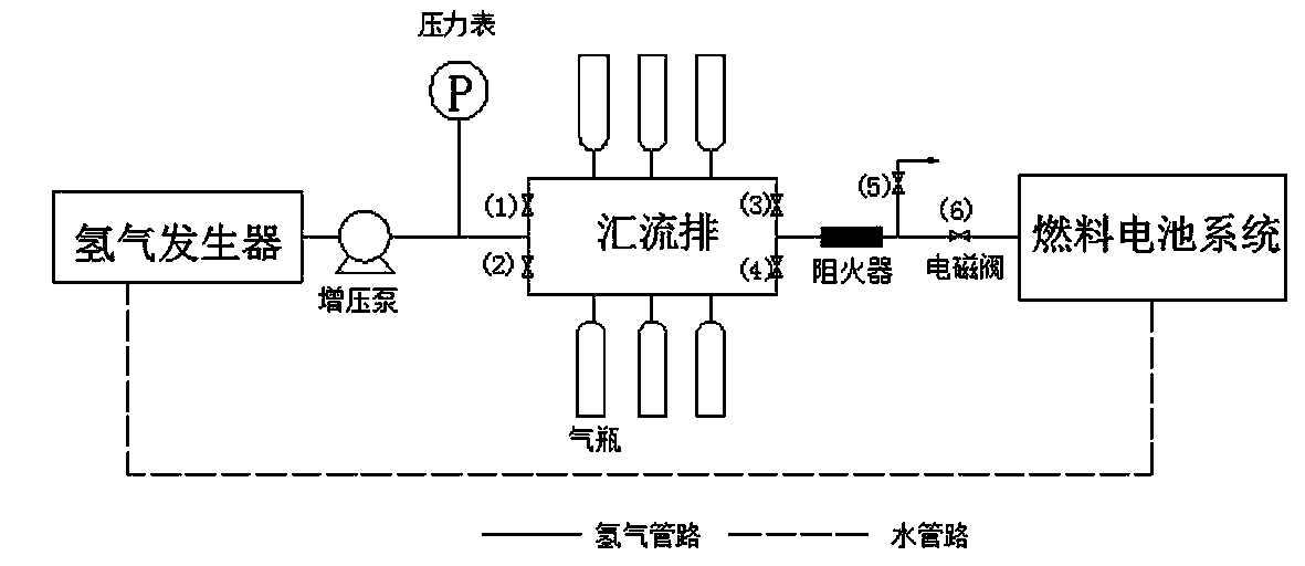 Self-filling fuel cell hydrogen supply system