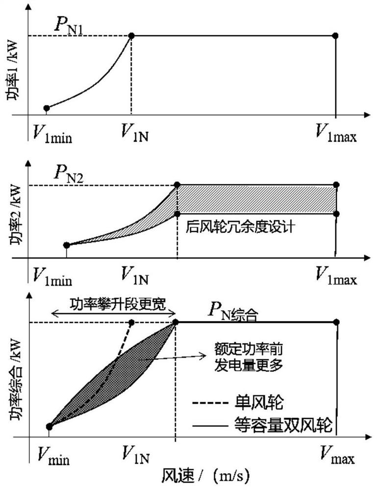 A collaborative control method for tandem double-wind turbine wind turbines