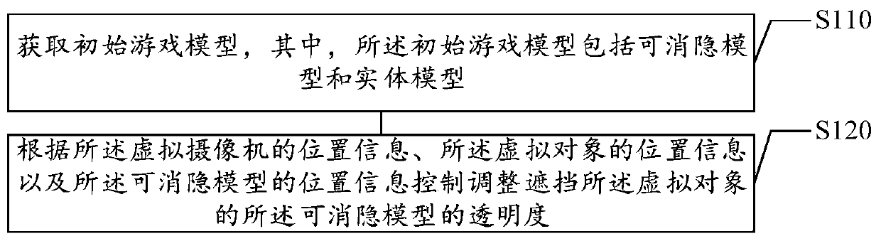 Model blanking method and device, storage medium and electronic equipment