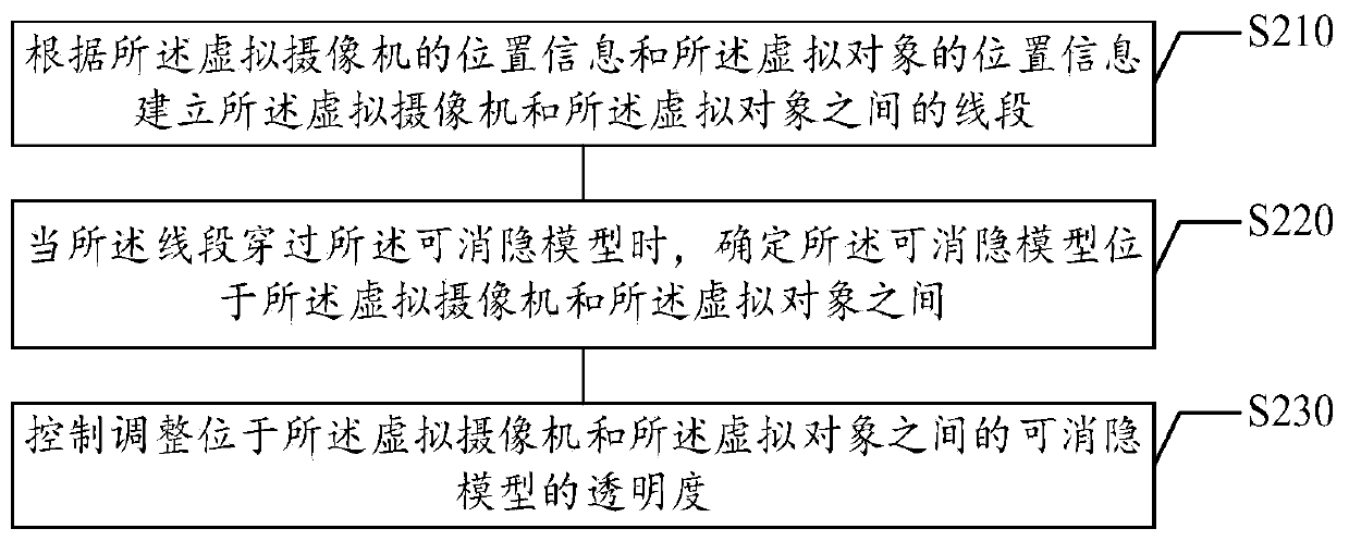 Model blanking method and device, storage medium and electronic equipment